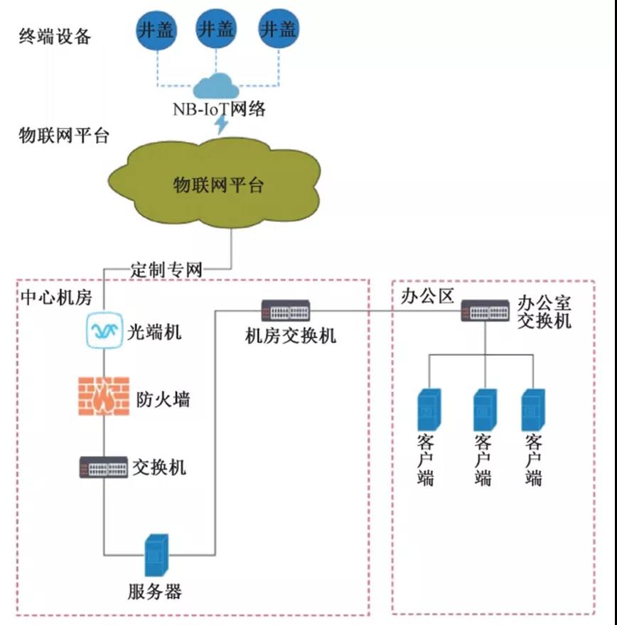 小井蓋大乾坤，智慧井蓋如何助力智慧城市？