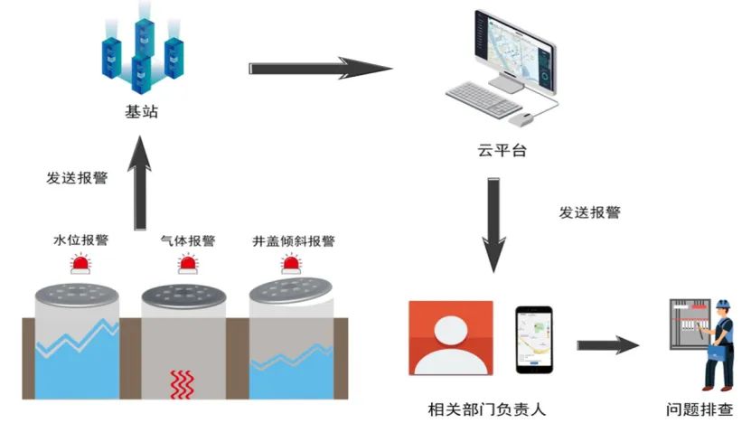 智慧城市建設(shè)中，智能井蓋的作用是什么？