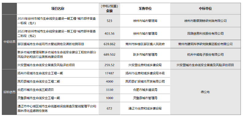 “智慧管廊”和“城市生命線安全工程”有何區(qū)別？