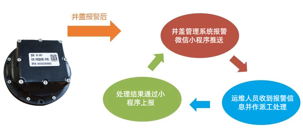 智能井蓋，守護我們的每一步——聚焦“腳底下的安全”