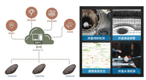 智能井蓋監(jiān)測系統(tǒng)-開啟城市智慧管理，守護(hù)城市安全