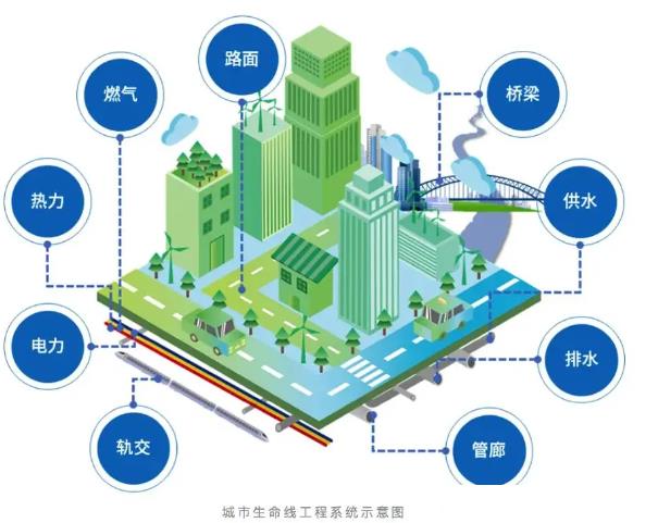 什么是城市生命線工程，主要包含哪些內容？