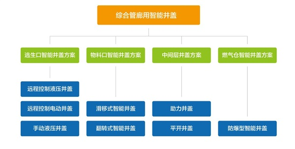 新光綜合管廊智能井蓋的優(yōu)勢有哪些？