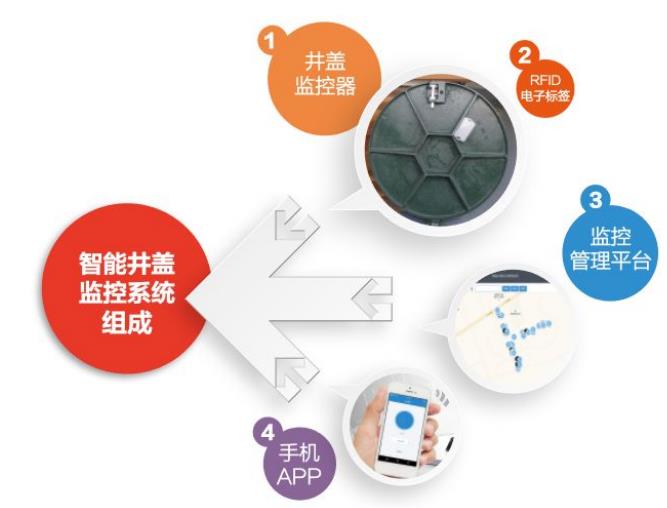 新光智能井蓋監(jiān)控系統(tǒng)核心優(yōu)勢(shì)及價(jià)值是什么？