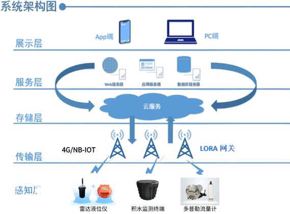 積水檢測與預警解決方案，為城市生命線安全賦能