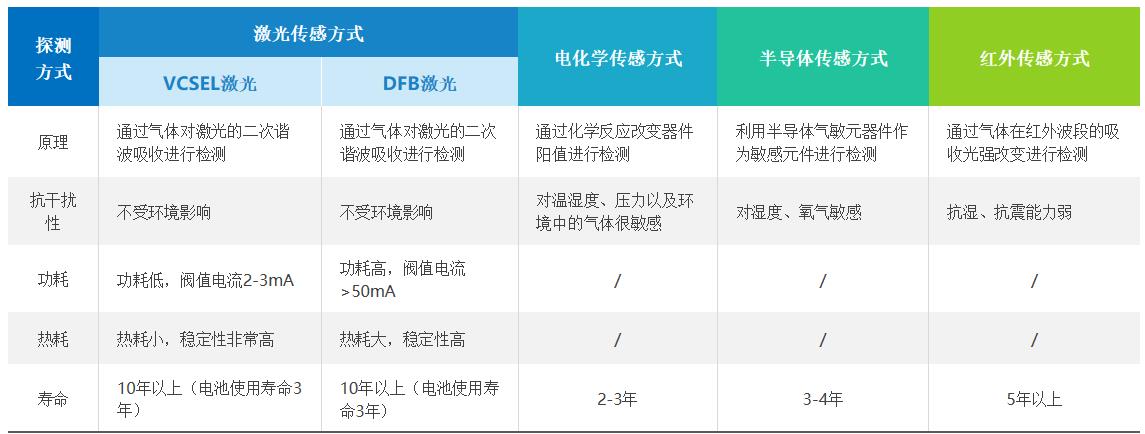 守護(hù)安全，精準(zhǔn)預(yù)警——揭秘甲烷氣體探測器的四種探測方式