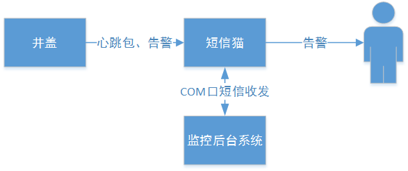 智能井蓋——踩過這個井蓋，其他都是將就！