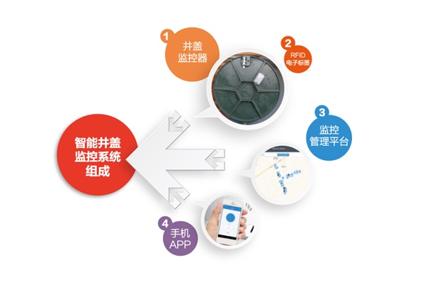 智能井蓋很“智能”，積水會“呼救”！