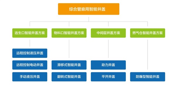 綜合管廊智能井蓋，提升城市綜合管廊現(xiàn)代化建設(shè)水平
